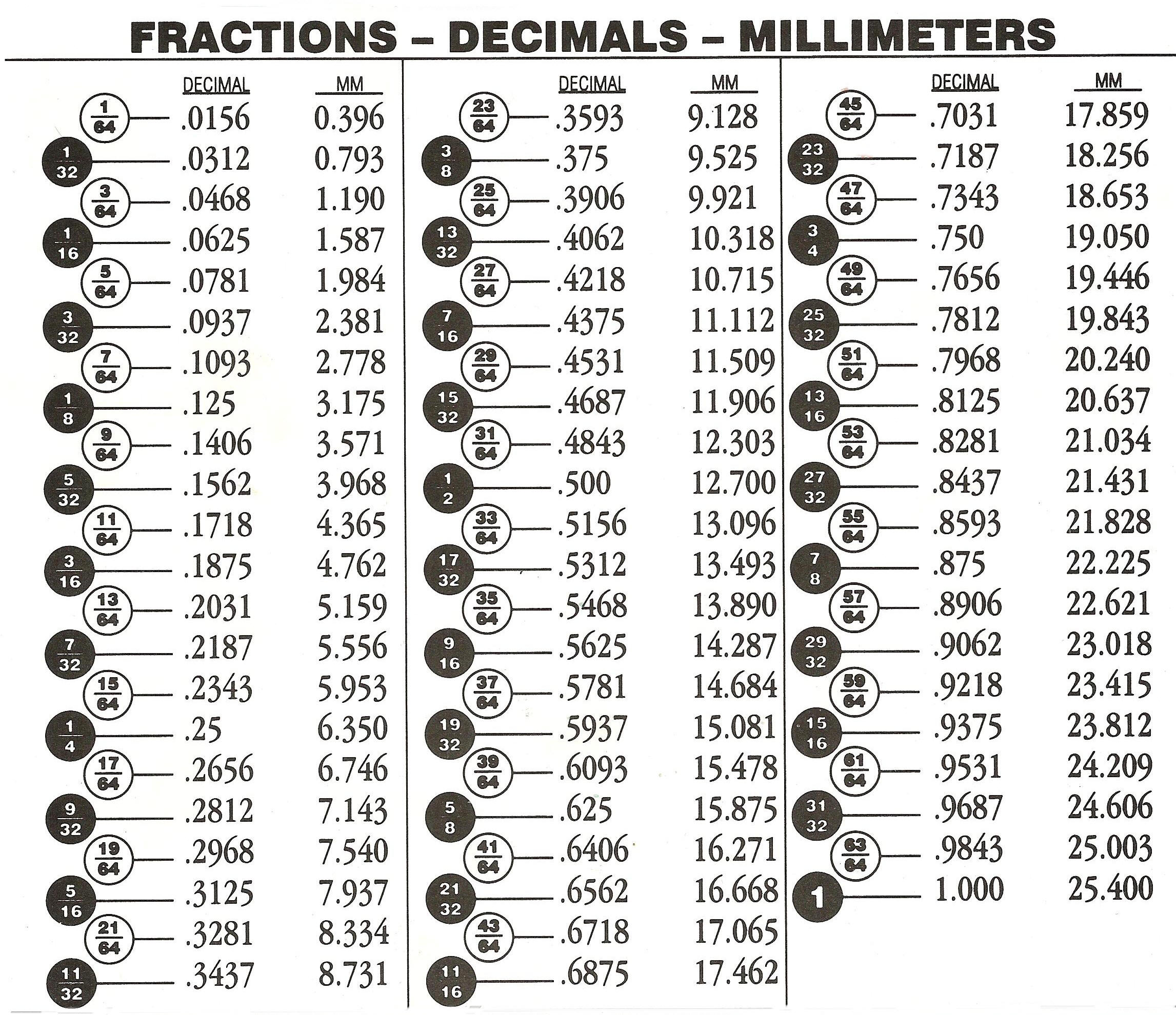 Inch Fraction to Decimal Conversion Chart